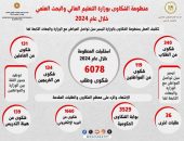وزير التعليم العالي يوجه بتكثيف العمل بمنطومة الشكاوى بالوزارة لتيسير سبل تواصل المواطن مع الوزارة والجهات التابعة لها