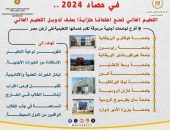 في حصاد 2024 .. التعليم العالي تمنح اهتمامًا متزايدًا بملف تدويل التعليم العالي