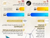 الدولة تواصل جهودها في إطلاق مشروعات ضخمة لتوليد الطاقة من مصادر نظيفة ومستدامة