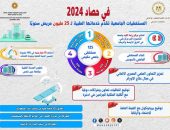 التعليم العالي: تعلن حصاد أداء المستشفيات الجامعة خلال عام 2024