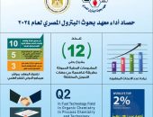 حصاد أداء معهد بحوث البترول المصري لعام 2024