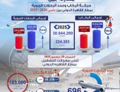 وزارة الطيران المدني المصرية:ارتفاع إجمالي عدد الركاب في عام 2025 ليصل إلى (30.944.269) مليون راكب مقارنة بـ(28.974.544)مليون راكب العام  الماضي بنسبة نمو تبلغ 6.8% .