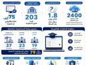 التعليم العالي تواصل تطوير منظومة التحول الرقمي وتعزيز البنية التكنولوجية بالجامعات والمراكز البحثية خلال العام المالي 2025/2026